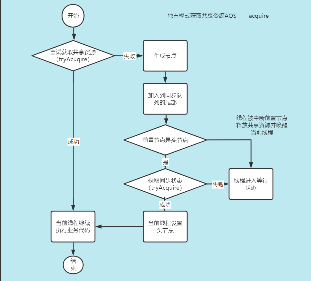 057eb9c582ef950ae2785216d6386687 - JUC源码学习笔记1——AQS和ReentrantLock