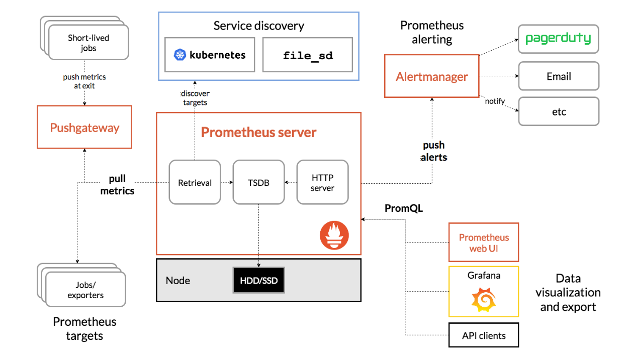 promethrus架构图