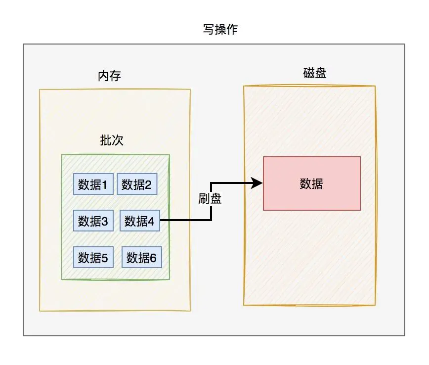 innodb是如何存数据的？yyds