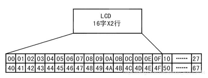 数据地址和屏幕对应的关系