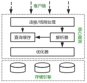 DBA整理的万字详解MySQL性能优化，值得收藏！[通俗易懂]