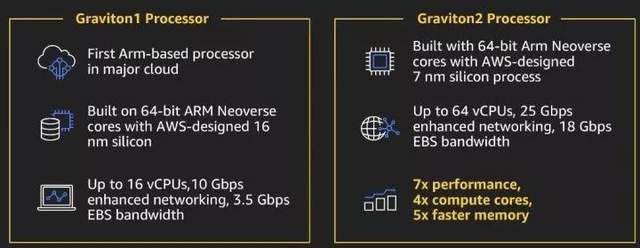 亚马逊基于ARM架构的Graviton处理器