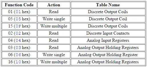 Modbus Function Code