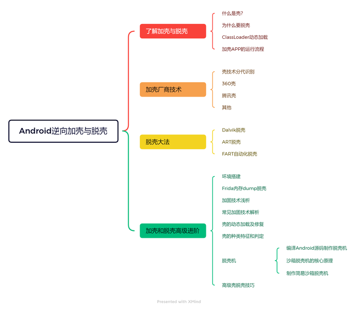 加壳与脱壳，打造铁壁铜墙的Android应用防护境地