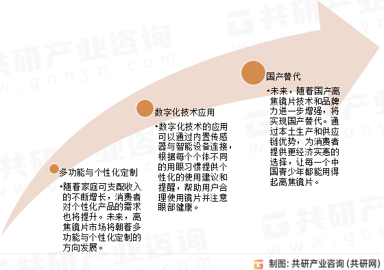 2023年中国青少年近视管理离焦镜片市场零售量、零售额及发展趋势分析[图]