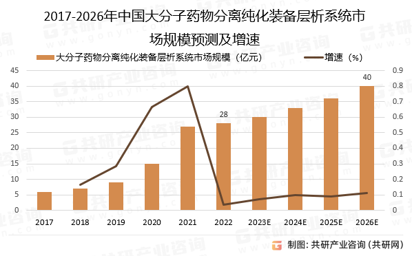 2023年全球及中国层析系统市场发展趋势分析：未来层析设备市场将持续增长[图]