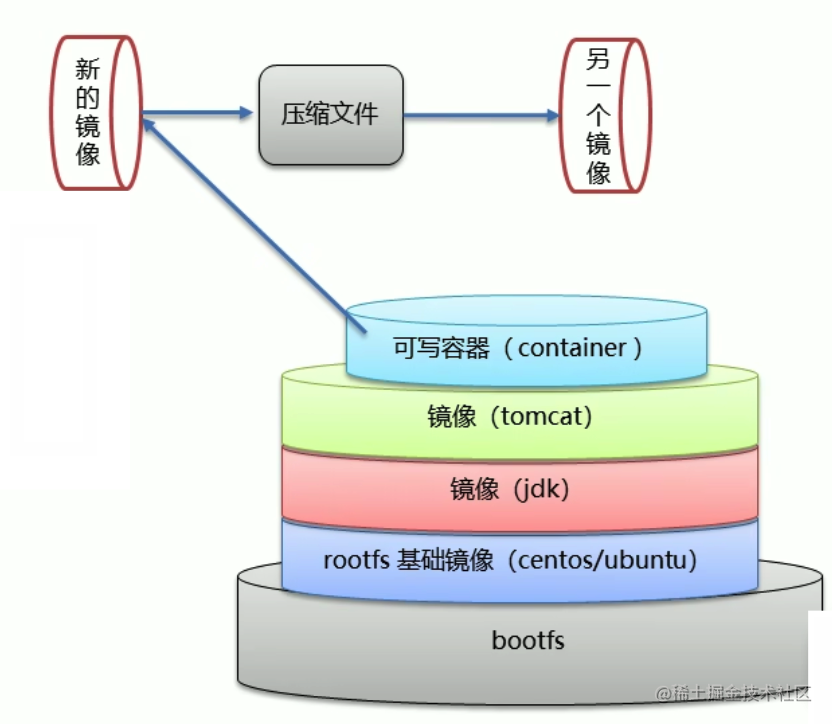 Docker 容器转为镜像