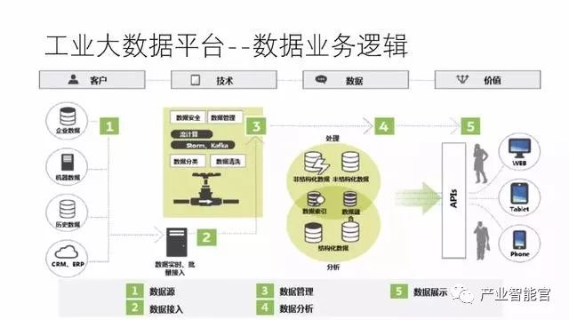 【工业大数据】工业互联网大数据平台建设方案_杨小盘的博客-csdn博客