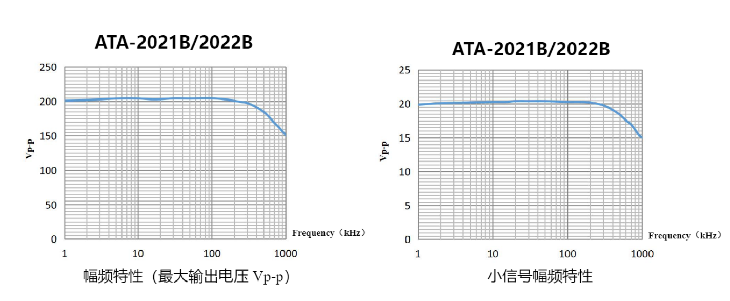 Diagrama de características de amplitud-frecuencia del amplificador de alto voltaje ATA-2021B
