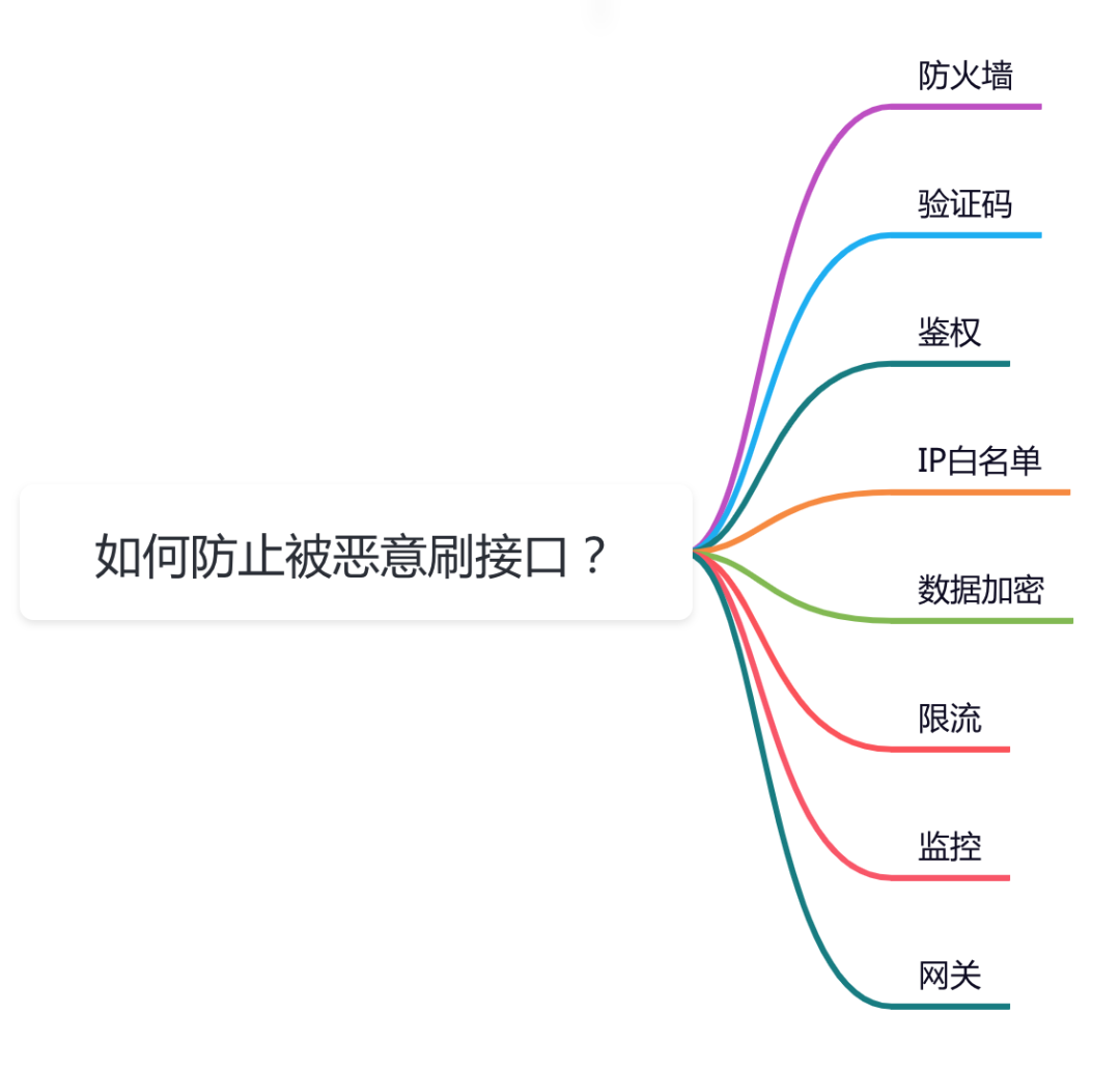 恶意刷接口?8个方法帮你破除！！【送源码】