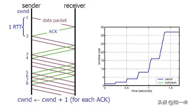 c++tcp接收文件缓存多大合适_网易面经：深剖TCP协议的流量控制和拥塞控制，你懂了吗？...