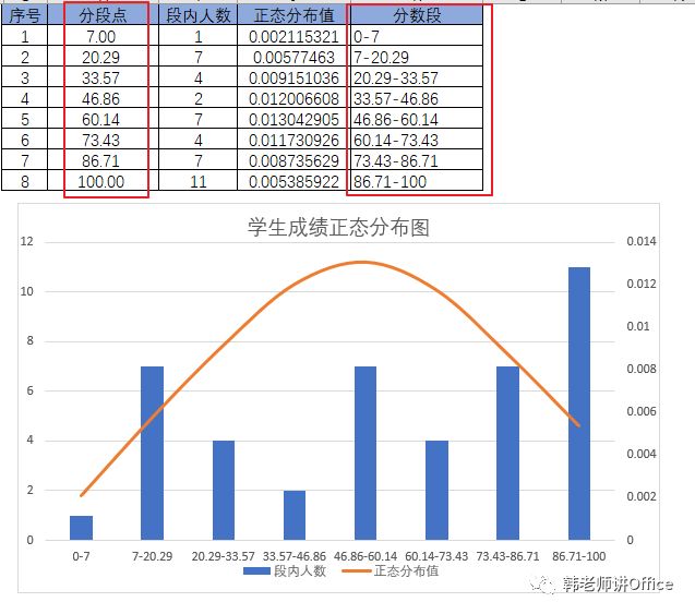 计算标准累积正态分布excel制作学生成绩正态分布图