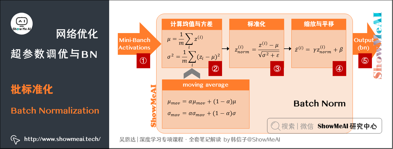 批标准化 Batch Normalization