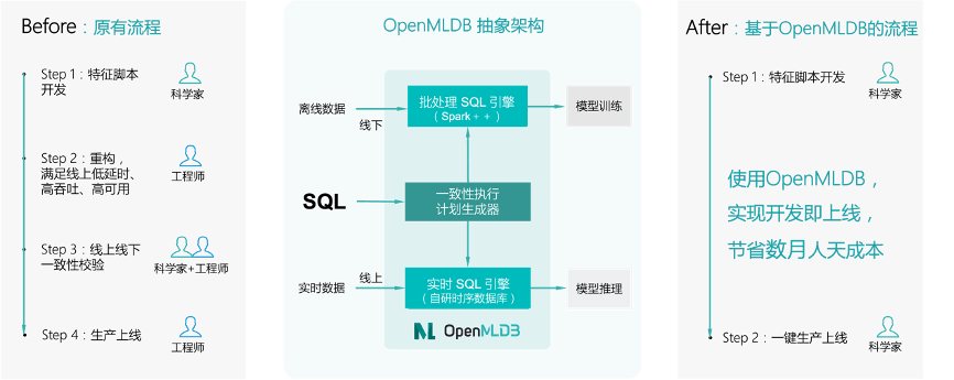 OpenMLDB荣登ACM旗舰期刊