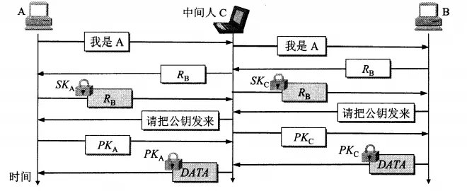 中间人攻击