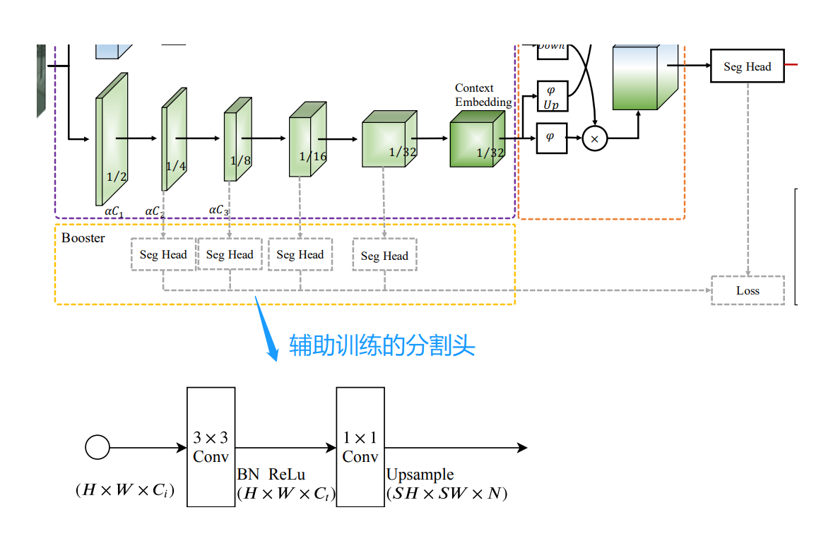 【论文阅读】BiSeNet V2用于实时语义分割的双边网络