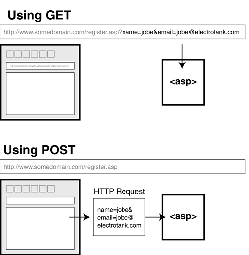 GET和POST方法之间的区别-CSDN博客