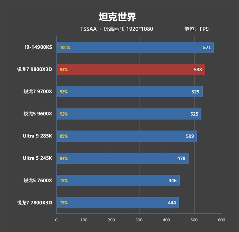 第一款让RTX 4090成为瓶颈的处理器！锐龙7 9800X3D首发评测：网游性能断崖式领先