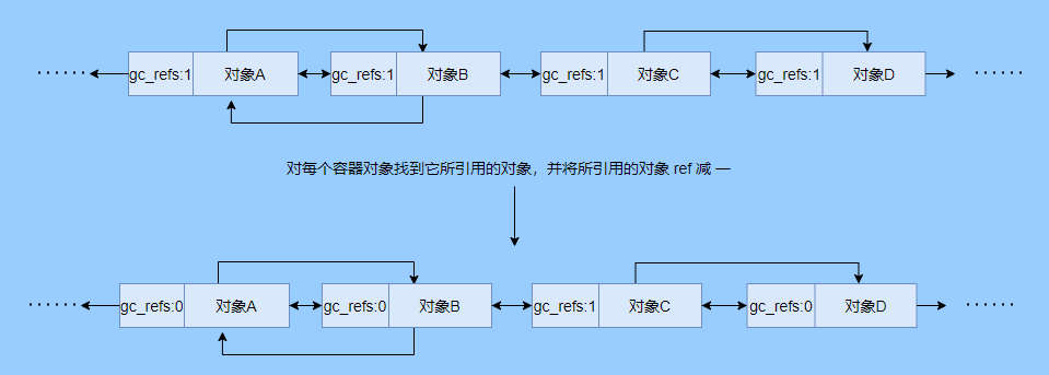 <span>深度揭秘垃圾回收底层，这次让你彻底弄懂她</span>