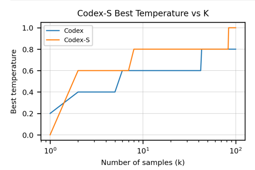 图9. 作为生成样本数量函数的最佳采样温度，适用于Codex和Codex-S。通常情况下，对于任何特定值的 k，Codex-S 需要更高的温度，可能是为了弥补其模拟较窄分布的事实。