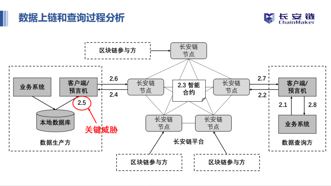 直播回顾 | 长安链可验证数据库技术架构和代码解读