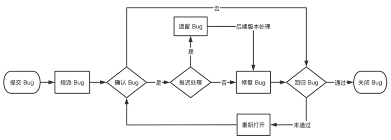 技术分享 | 一文带你了解测试流程的体系