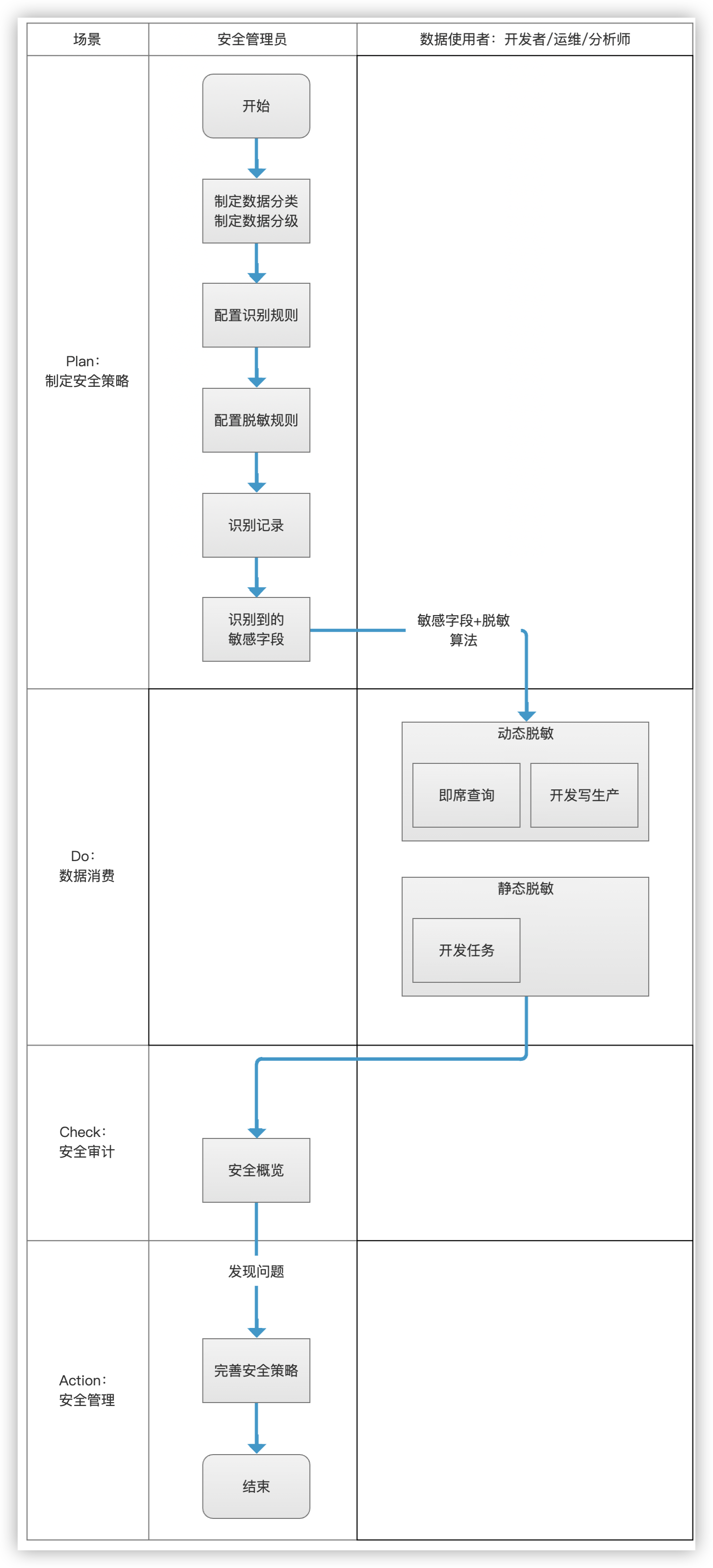 Dataphin核心功能（四）:安全——基于数据权限分类分级和敏感数据保护，保障企业数据安全