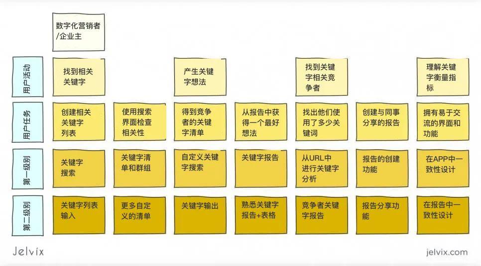 如何制作用户旅程图?这里有一份保姆级教学案例,值得收藏