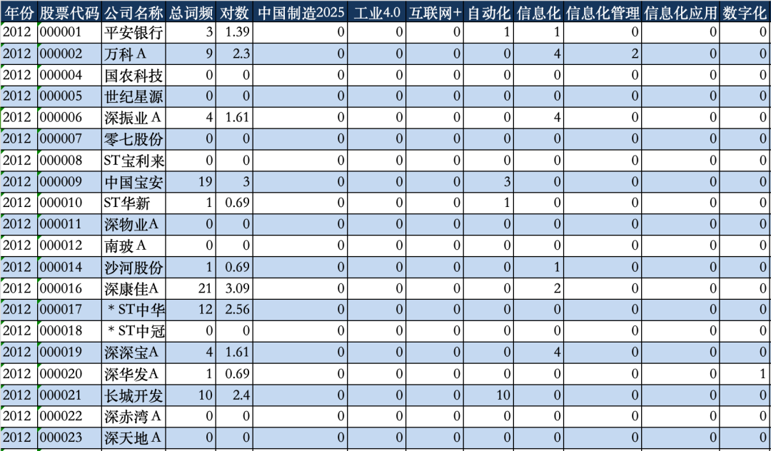 【数字化转型】上市公司智能制造词频统计数据（1991-2022年）