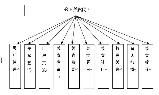 Java、JSP美食网站