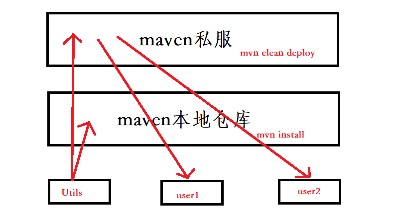 maven私服