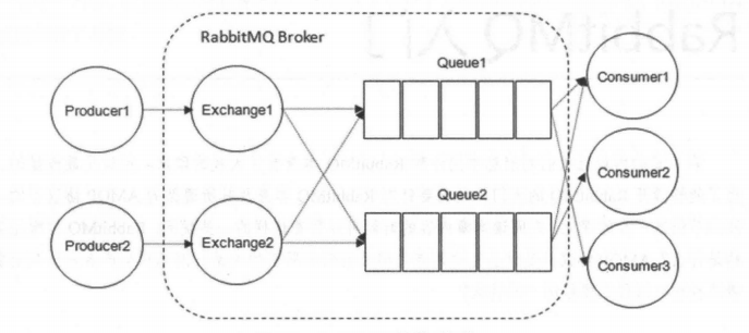 圖1-RabbitMQ 的整體模型架構