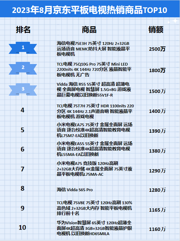 2023年8月京东平板电视行业品牌销售排行榜（京东商品数据）