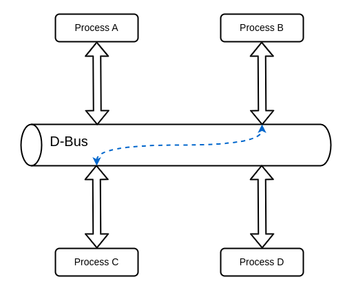 D-Bus Overview