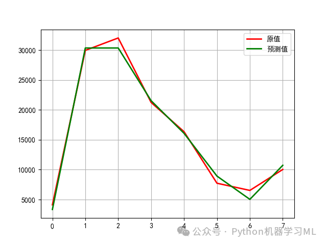 机器学习K近邻算法——回归问题K近邻算法示例