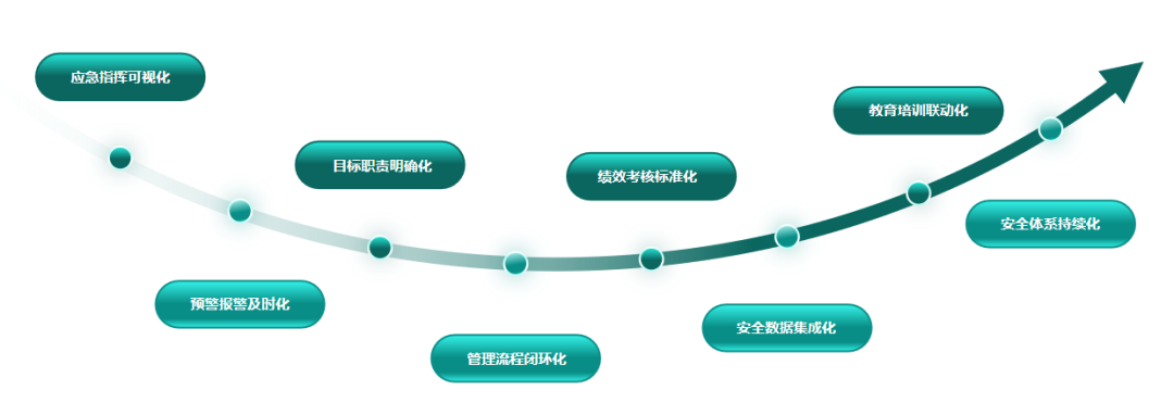 EHS综合管理解决方案落地：管理效率飞升70％！