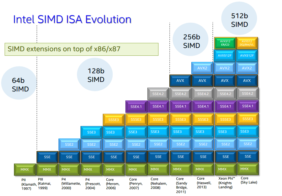 Intel SIMD