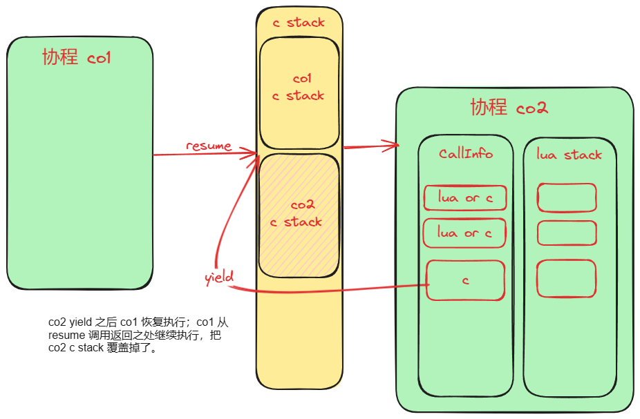 lua vm 一: attempt to yield across a C-call boundary 的原因分析