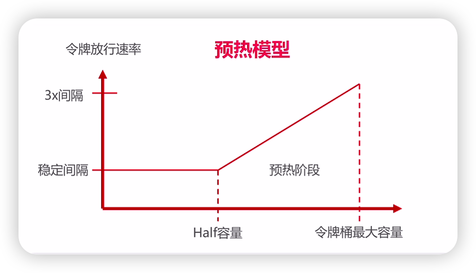 Guava RateLimiter预热模型