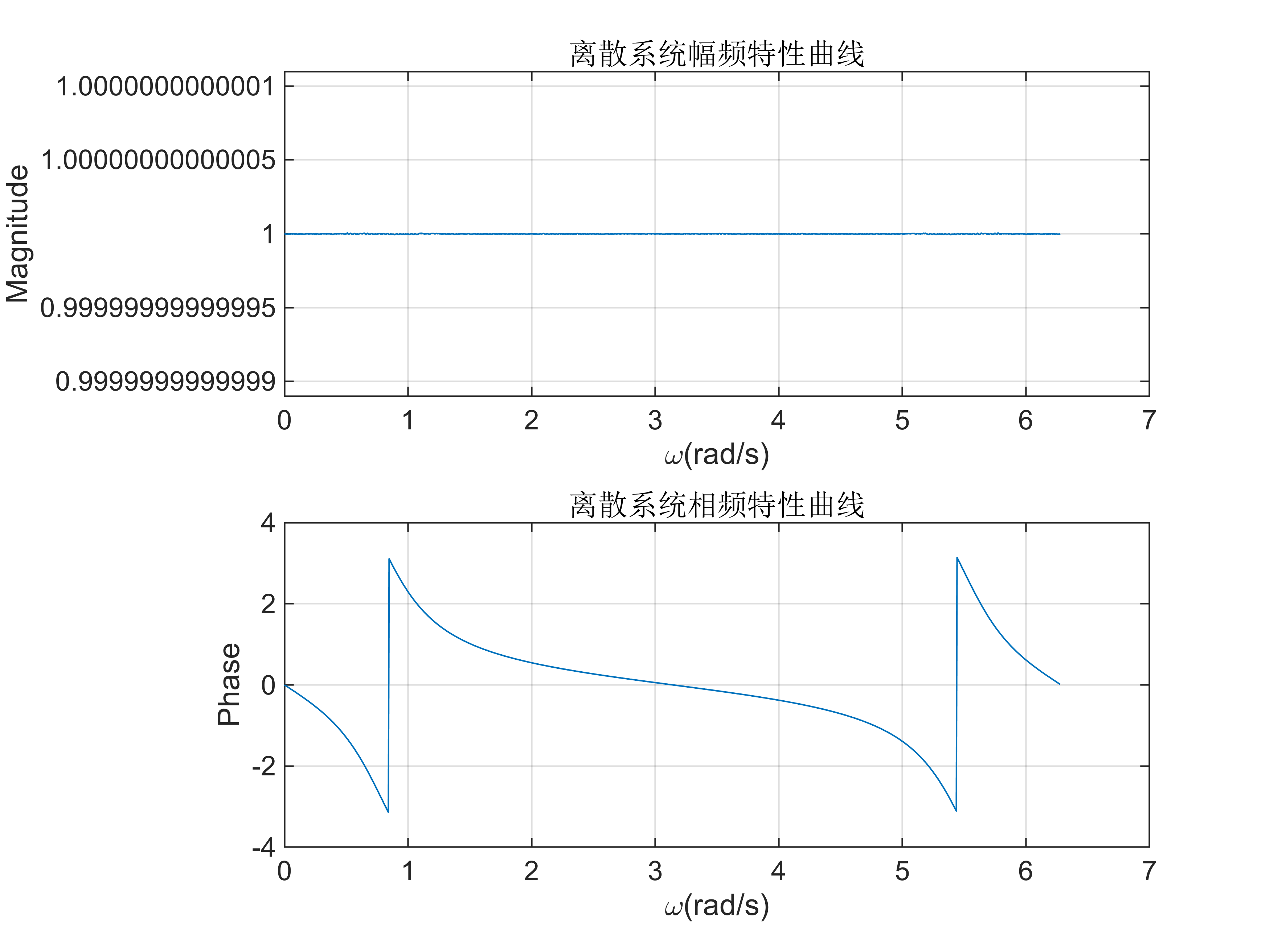 实验三 z变换及离散时间LTI系统的z域分析