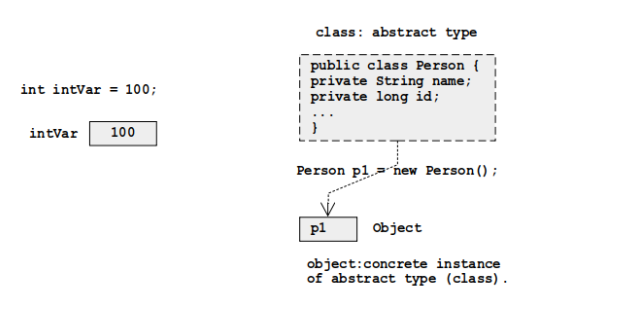 Java Reference Types Tutorial