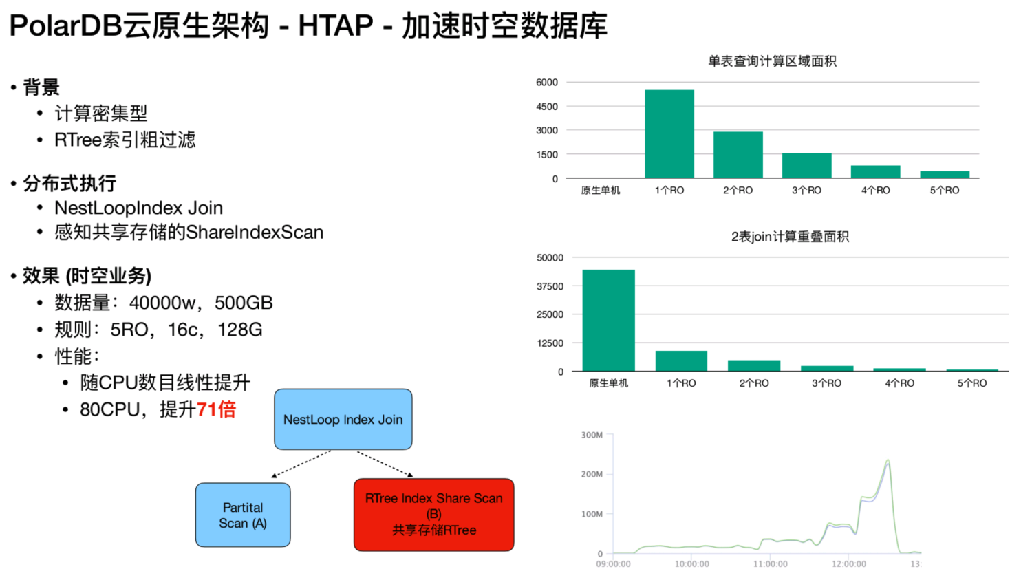 PolarDB for PostgreSQL 内核解读 ：HTAP架构介绍