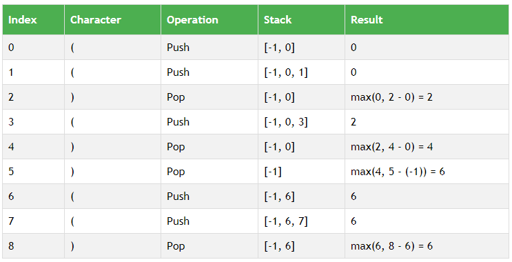 LeetCode最长有效括号问题解