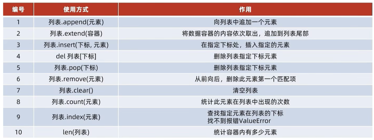 Python学习——【4.1】数据容器：list列表