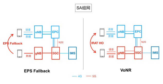 一文了解5G新通话技术演进与业务模型