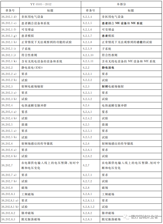 YY9706.102-2021和 GB18268.1 医疗器械电磁兼容EMC标准解析、GB9706-2020安规解析_gb9706.102 ...