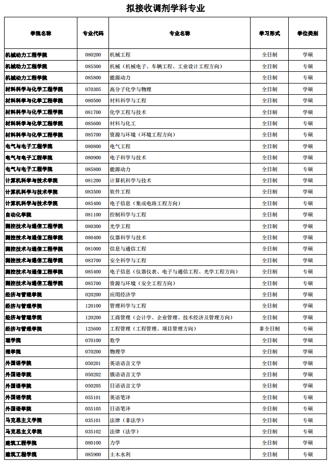 【调剂】哈尔滨理工大学2022年全国硕士研究生招生考试预调剂公告