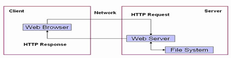 Java Web学习（一）Web基础_服务器