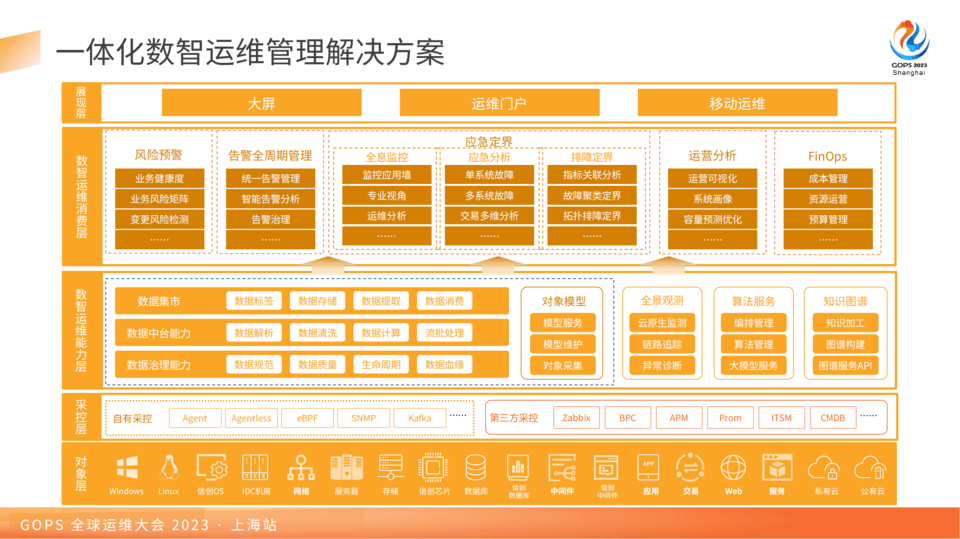 2023年全球运维大会（GOPS上海站）-核心PPT资料