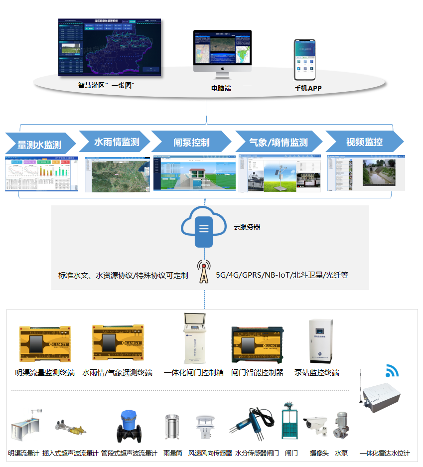 灌区流量监测设备-中小灌区节水改造